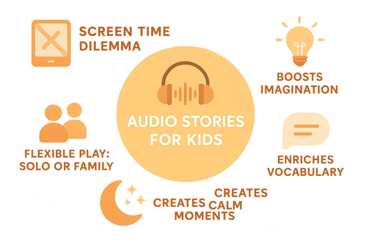 Professional infographic displaying A child listening to audio stories with headphones, screen-free and smiling with clear visual elements, educational content about audio stories for kids, and research-backed benefits for child development