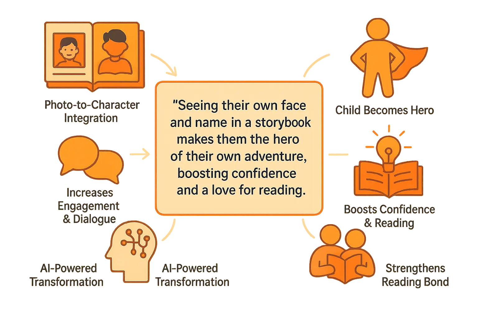 Make personalized photo book your child the hero 🌟 1 Heartwarming image showing Child's photo transformed into a storybook character demonstrating emotional connection and joy created by personalized book with photo for family bonding and storytelling