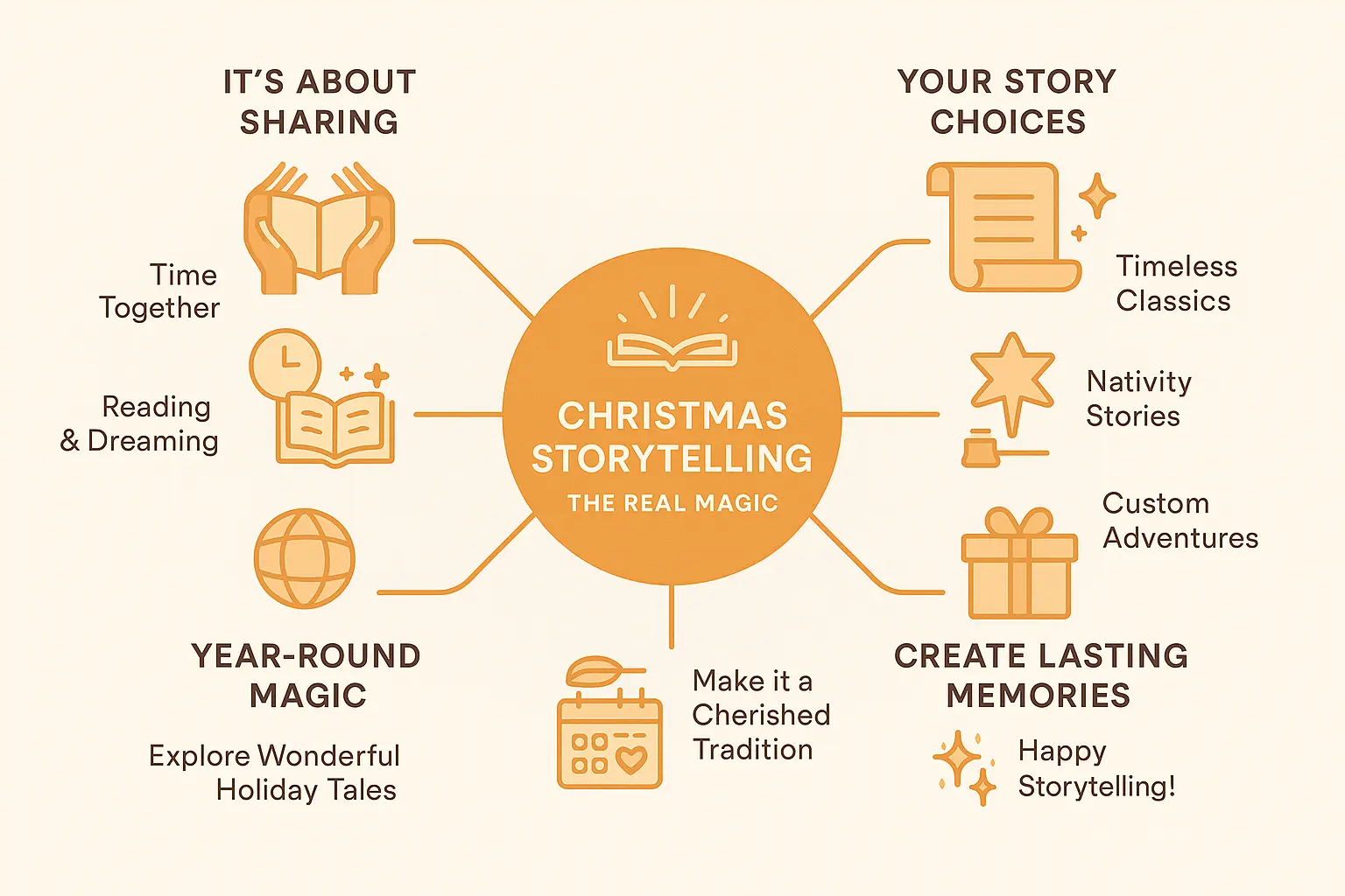 Educational visual about Christmas storytelling magic related to christmas stories for kids with professional design and engaging content for parents