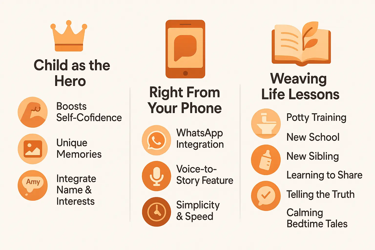 Professional infographic displaying Infographic showing personalized story creation process for children with clear visual elements, educational content about story for kids, and research-backed benefits for child development