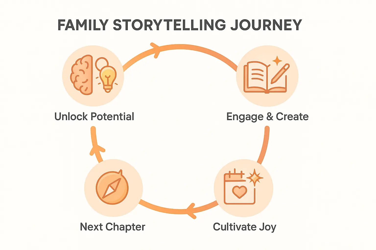 Educational visual about Family storytelling journey cycle related to kids stories with professional design and engaging content for parents