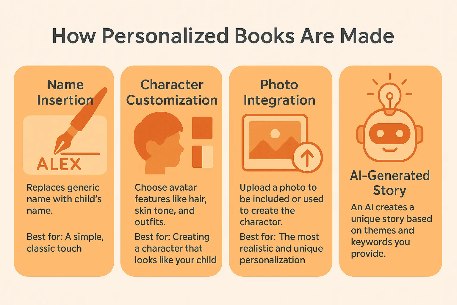 Infographic showing four personalization methods for children's books: name insertion, character customization, photo integration, and AI-generated storytelling with benefits for each approach