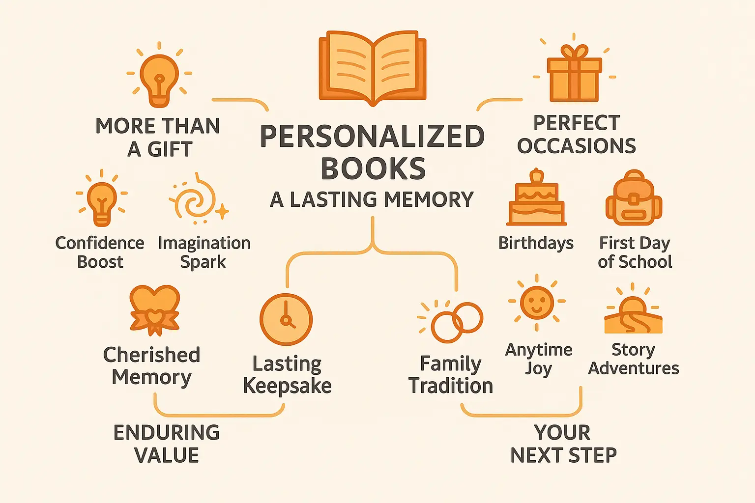 Custom kid books via WhatsApp – Instant AI stories 6 Happy child proudly holding custom storybook featuring their name on cover, demonstrating emotional connection and joy created by personalized children's literature as treasured family keepsake