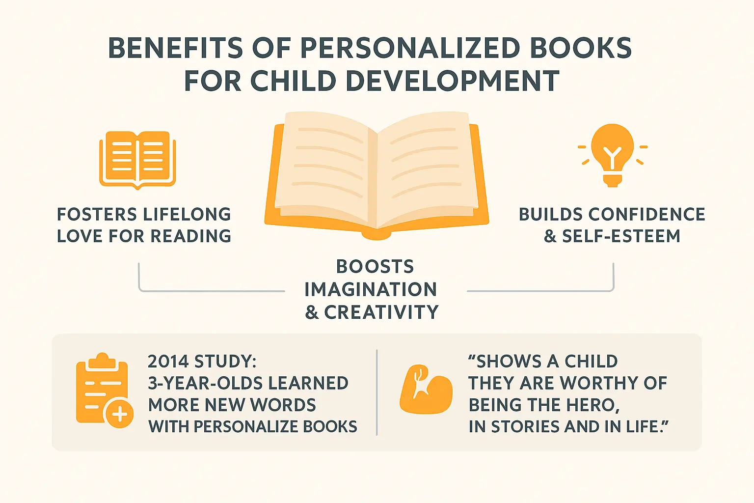 Custom kid books via WhatsApp – Instant AI stories 3 Comprehensive infographic showing developmental benefits of personalized children's books including fostering lifelong reading love, building confidence and self-esteem, with research-backed evidence from 2014 study on vocabulary improvement