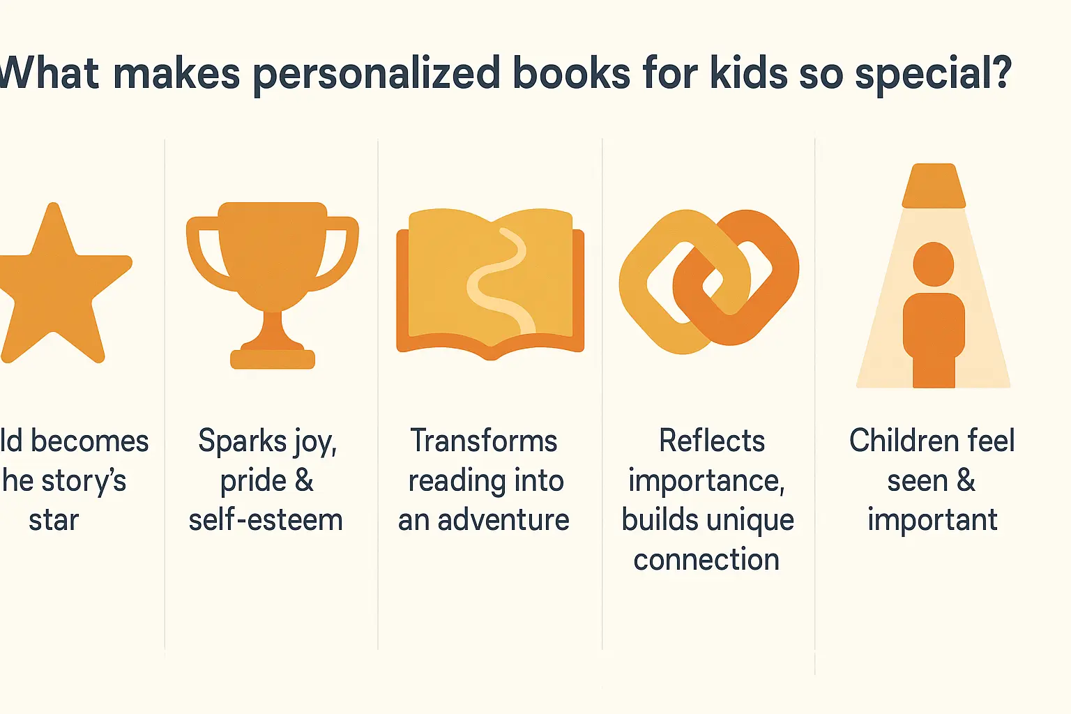 Custom kid books via WhatsApp – Instant AI stories 1 Educational infographic displaying five key benefits of personalized children's books: child becomes story star, sparks joy and pride, transforms reading experience, reflects importance, and helps children feel seen and valued