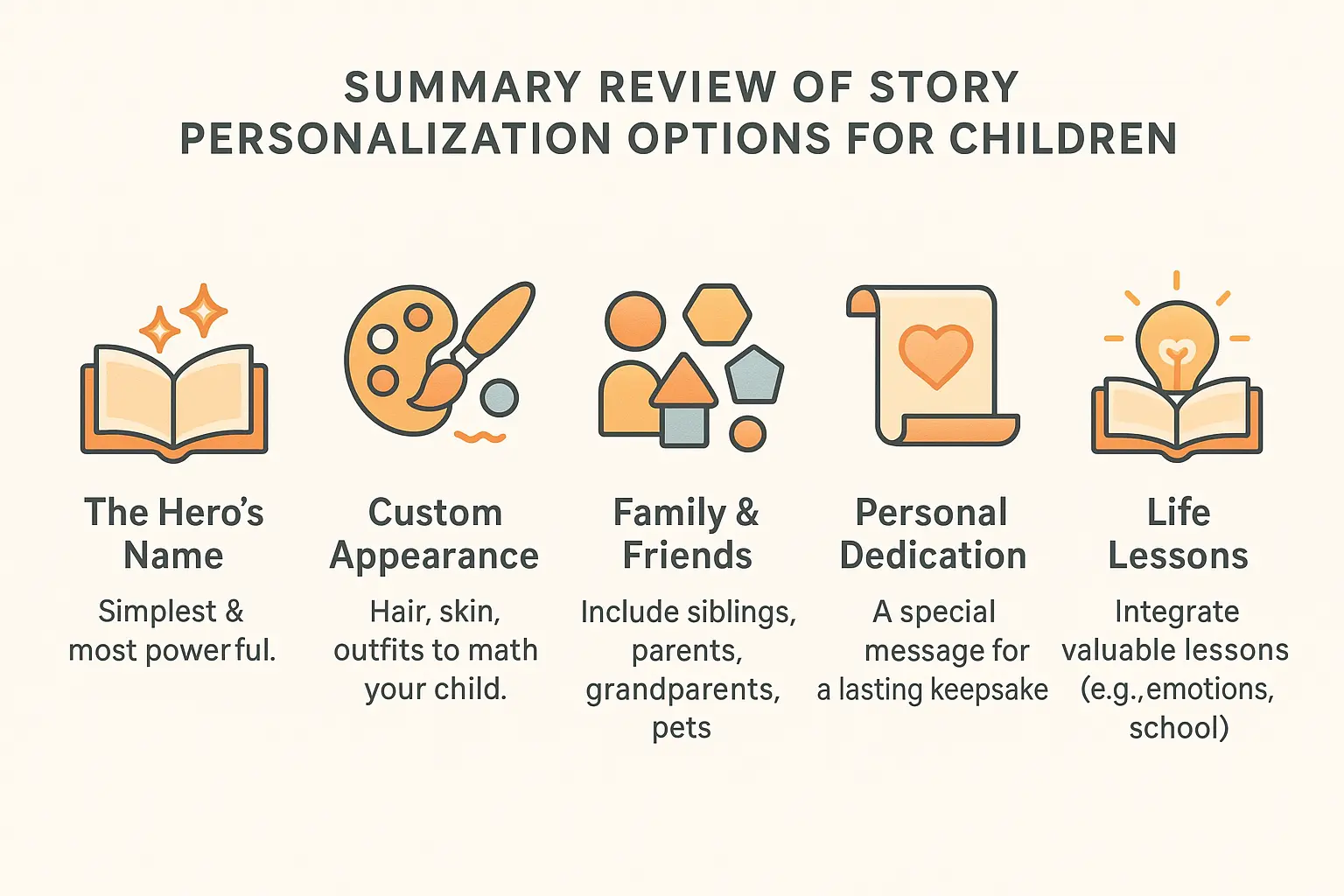 Custom kid books via WhatsApp – Instant AI stories 2 Visual guide showing story personalization options including name insertion, character customization, family integration, and personal dedication features for creating unique children's books