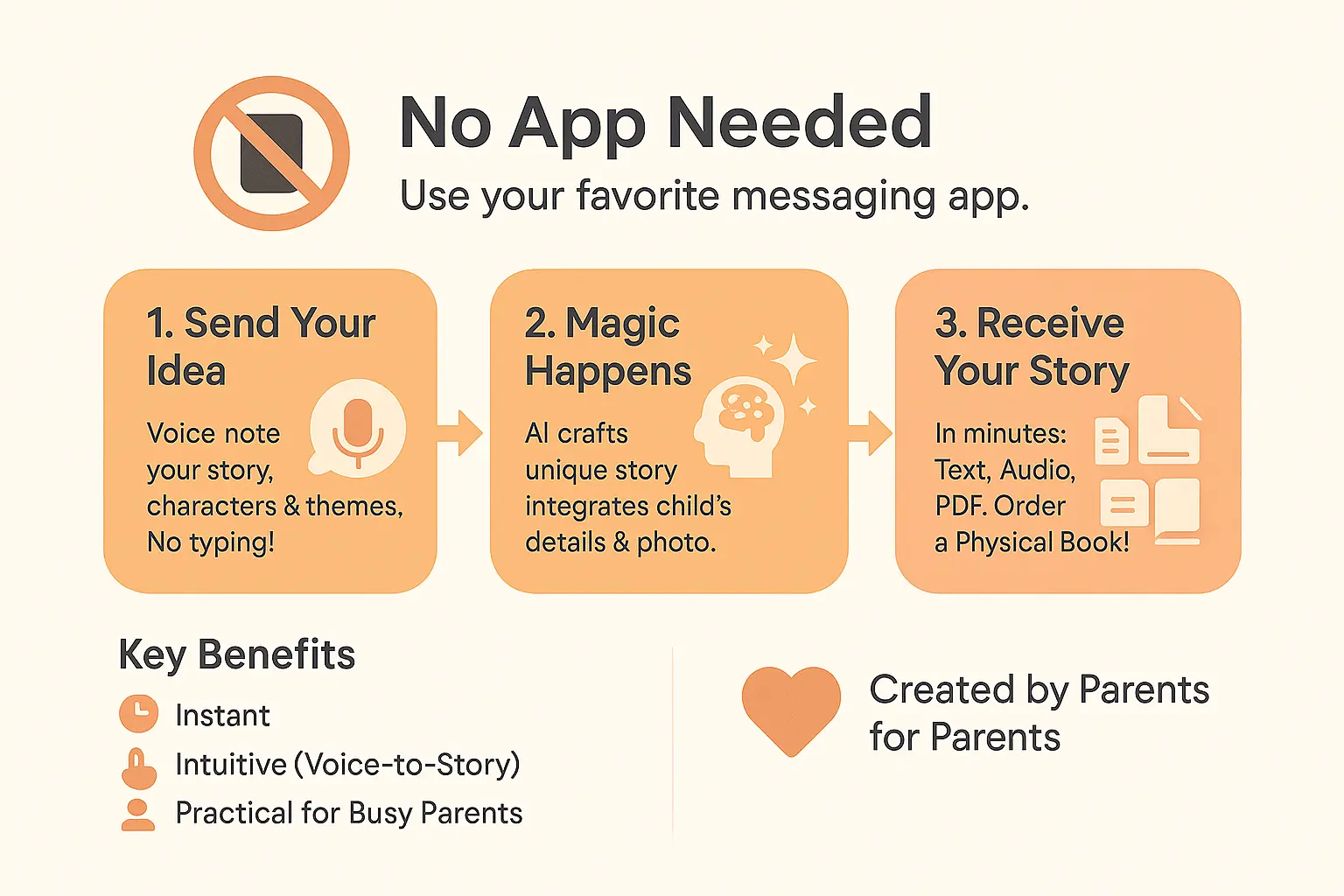 Step-by-step visual guide illustrating Storybook creation process illustration with clear methodology for personalized book with photo creation and family engagement