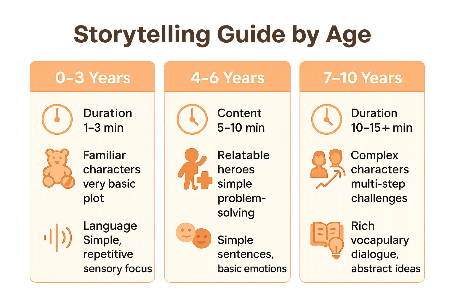 Custom short stories for kids: magical tales made easy 3 Educational visual about Storytelling guide by age visual chart related to short story for kids with professional design and engaging content for parents