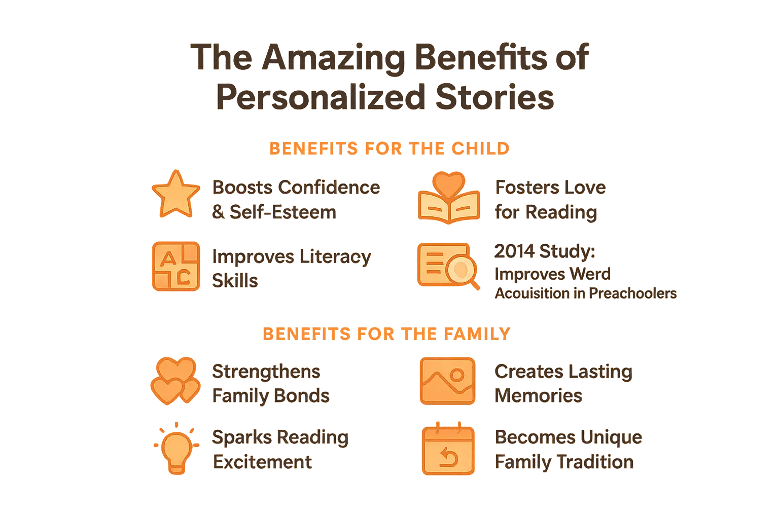 Educational infographic displaying scientific benefits of personalized children's books including confidence building, literacy improvement, family bonding, and research-backed word acquisition enhancement for preschoolers