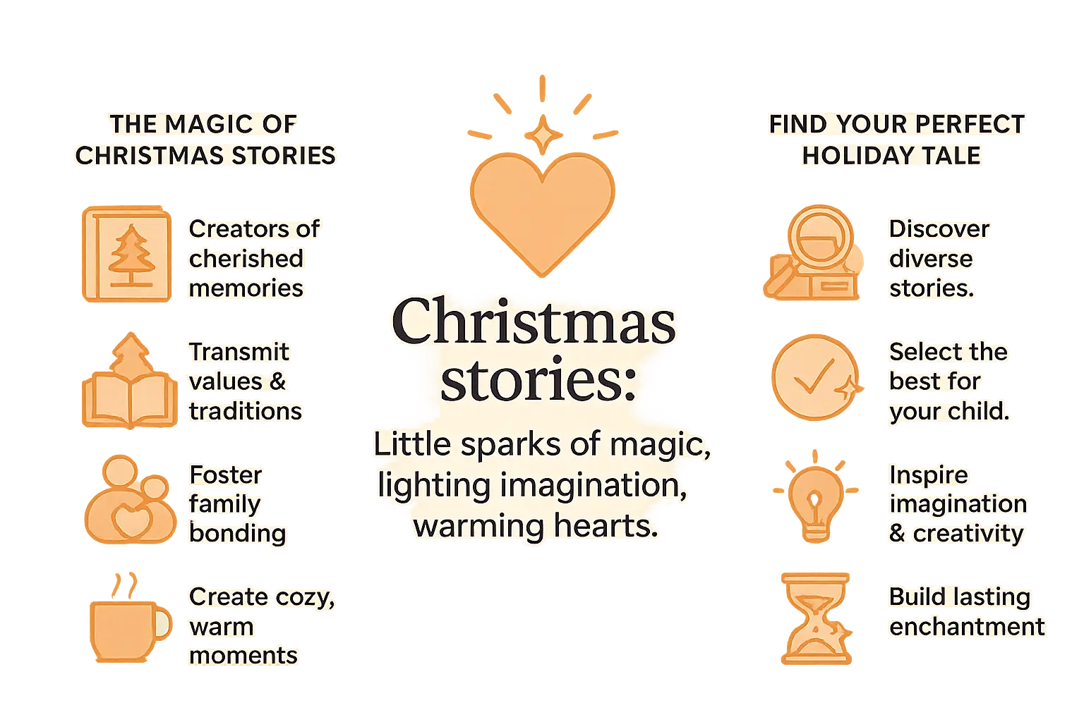 Professional infographic displaying The magic of Christmas stories infographic with clear visual elements, educational content about christmas stories for kids, and research-backed benefits for child development