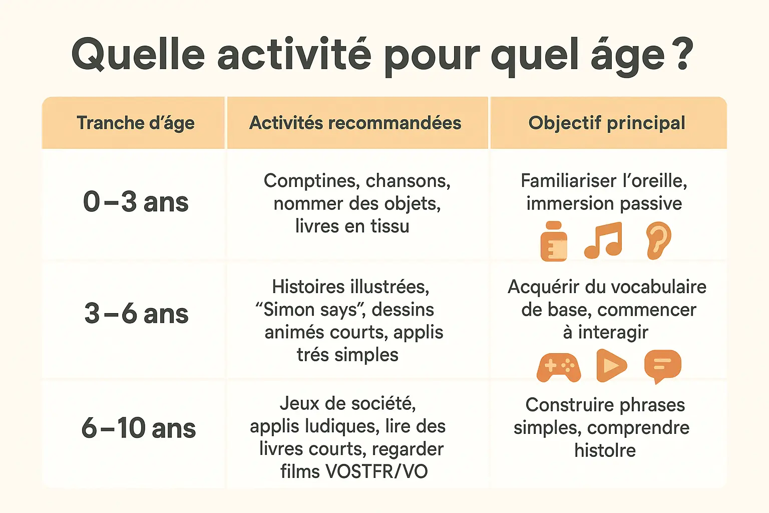 Guide d'activités d'apprentissage de l'anglais par âge