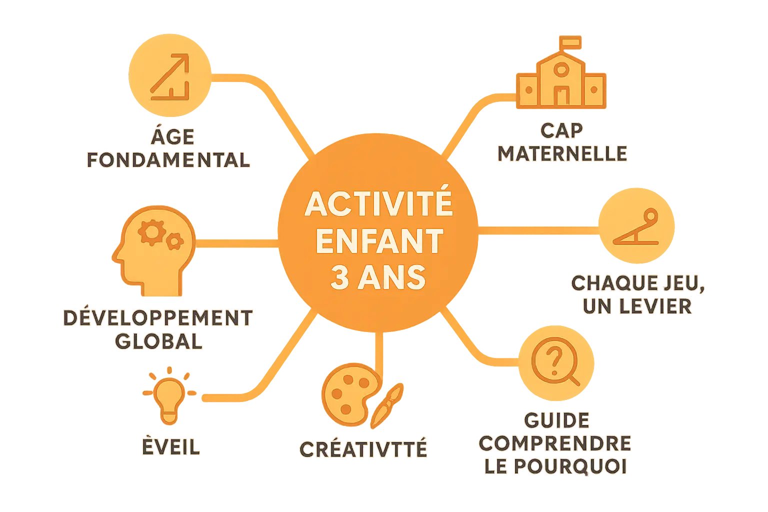 Enfant de 3 ans en train de peindre avec des gommettes colorées