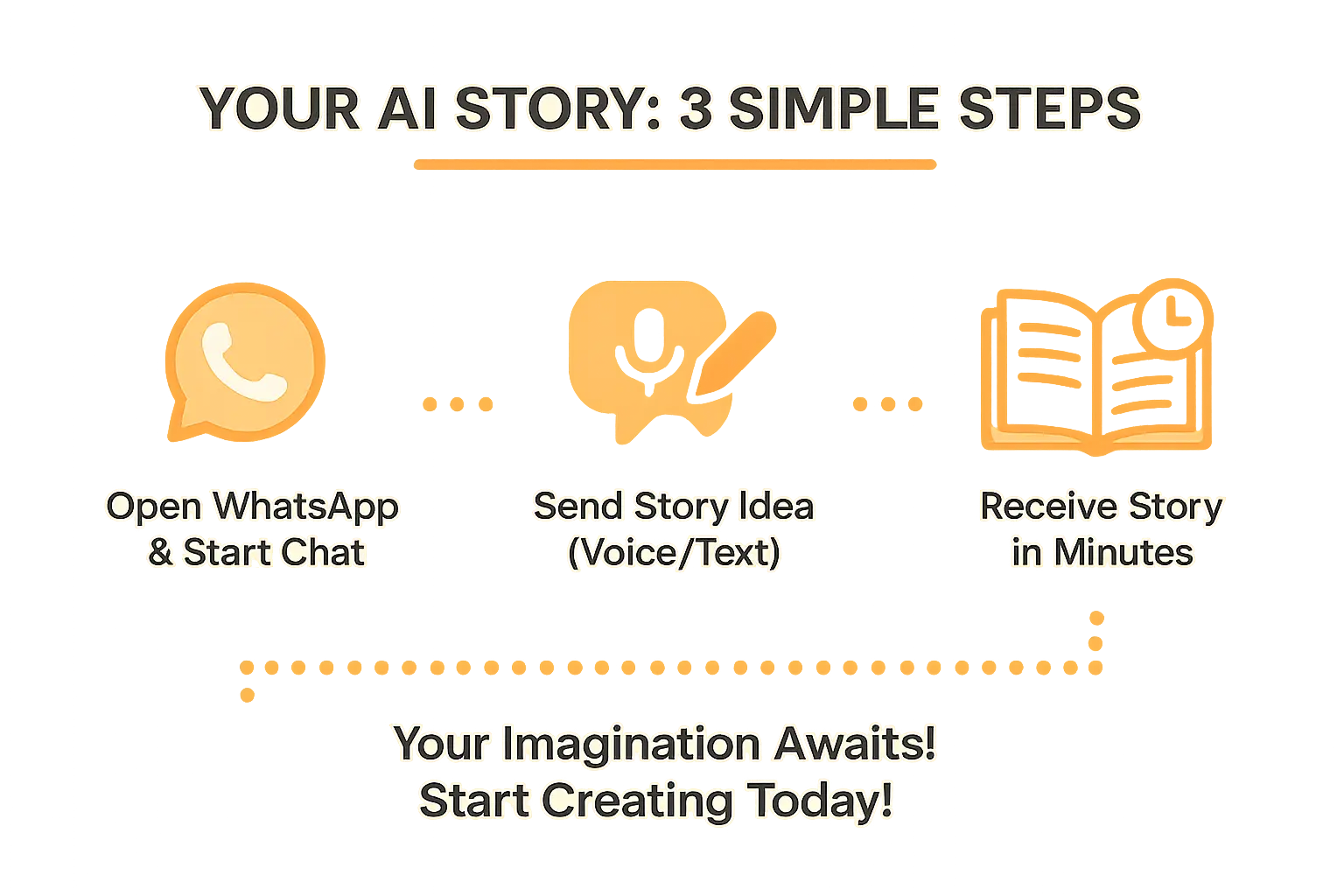 3-step AI story creation process via WhatsApp interface