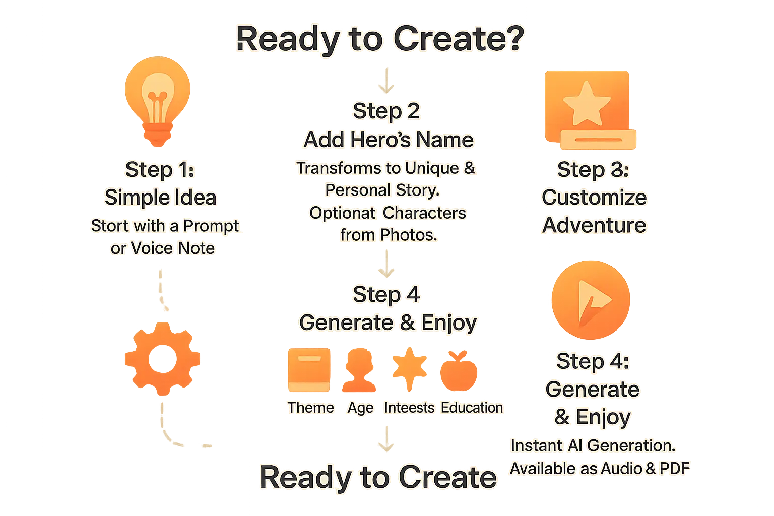 Illustration of a child engaging with a story creation process on a WhatsApp interface, showing personalized elements like character names and themes.