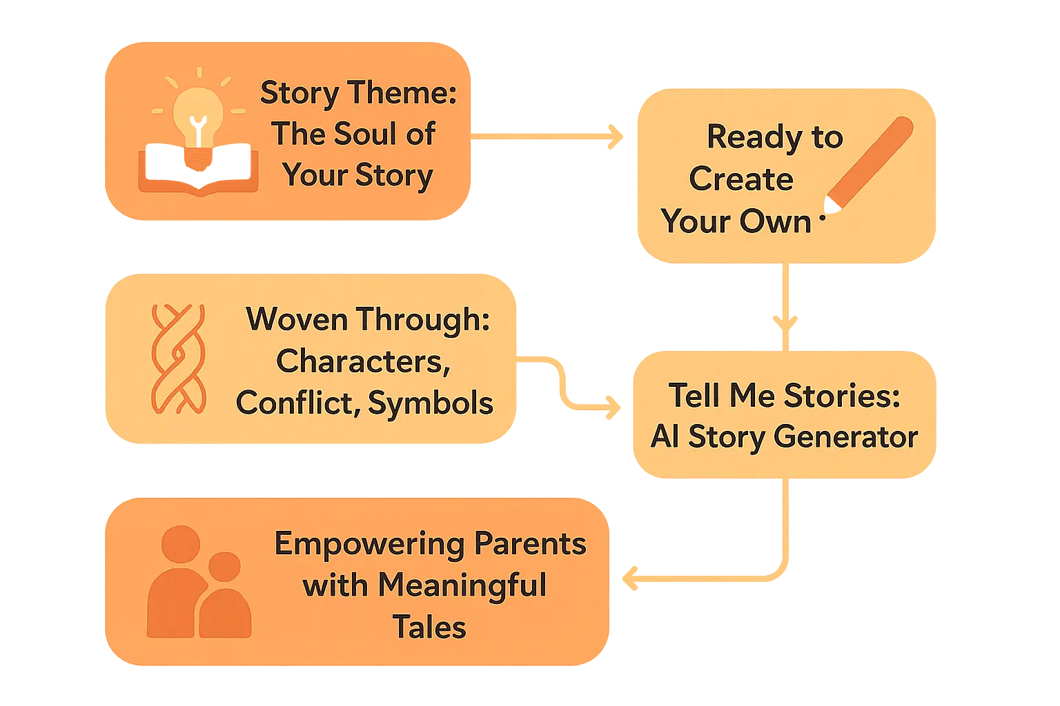 AI Story Generation Infographic