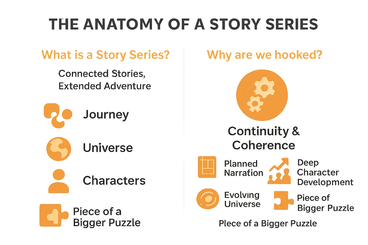 Story series structure diagram showing character development and plot progression