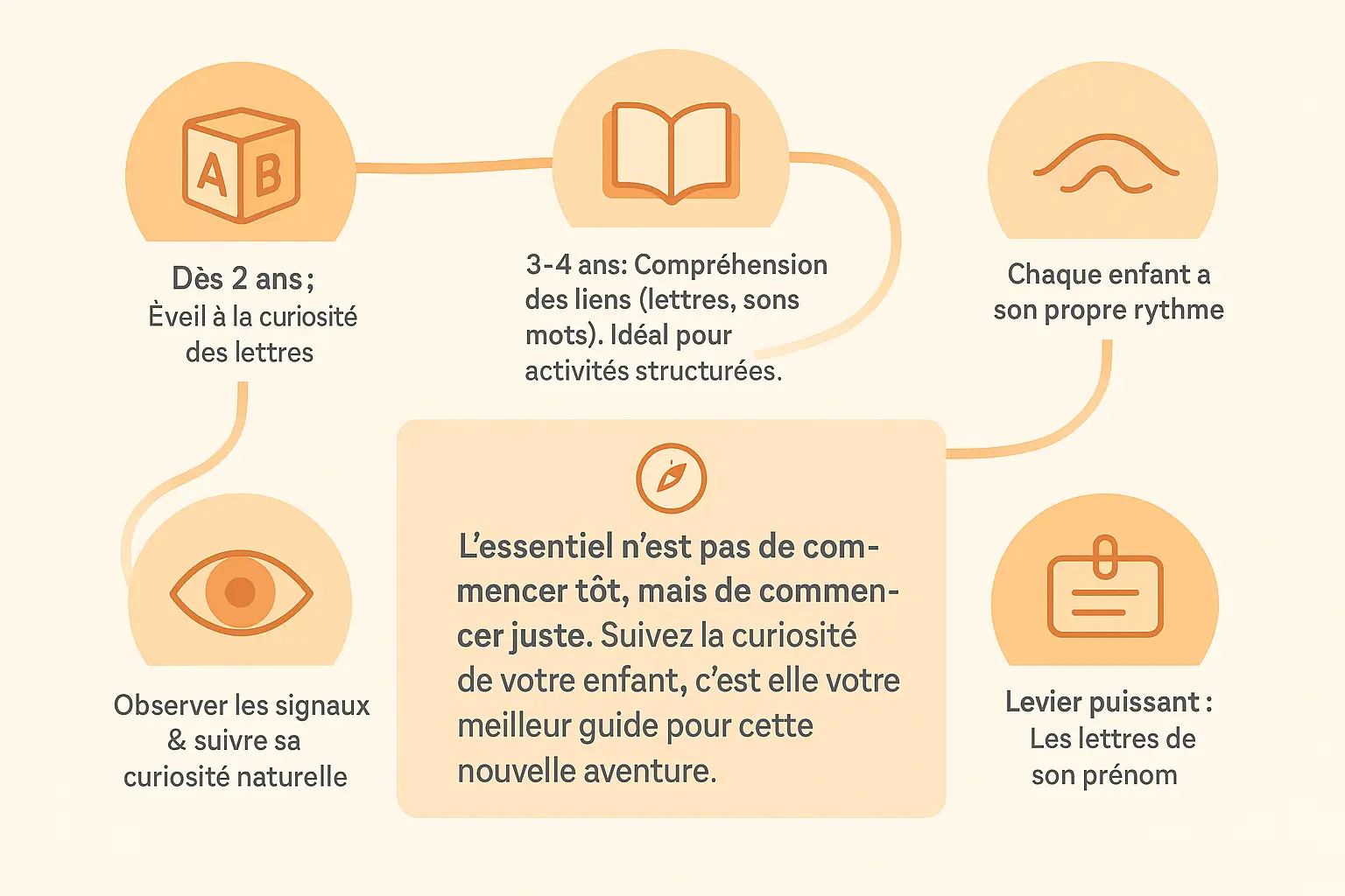Illustration montrant un enfant jouant avec des lettres de son prénom