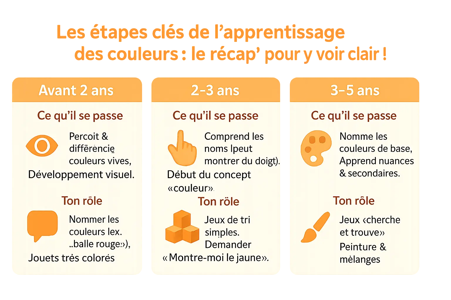 Couleurs & découvertes : rendre chaque jour coloré 2 Tableau des étapes de l'apprentissage des couleurs chez l'enfant