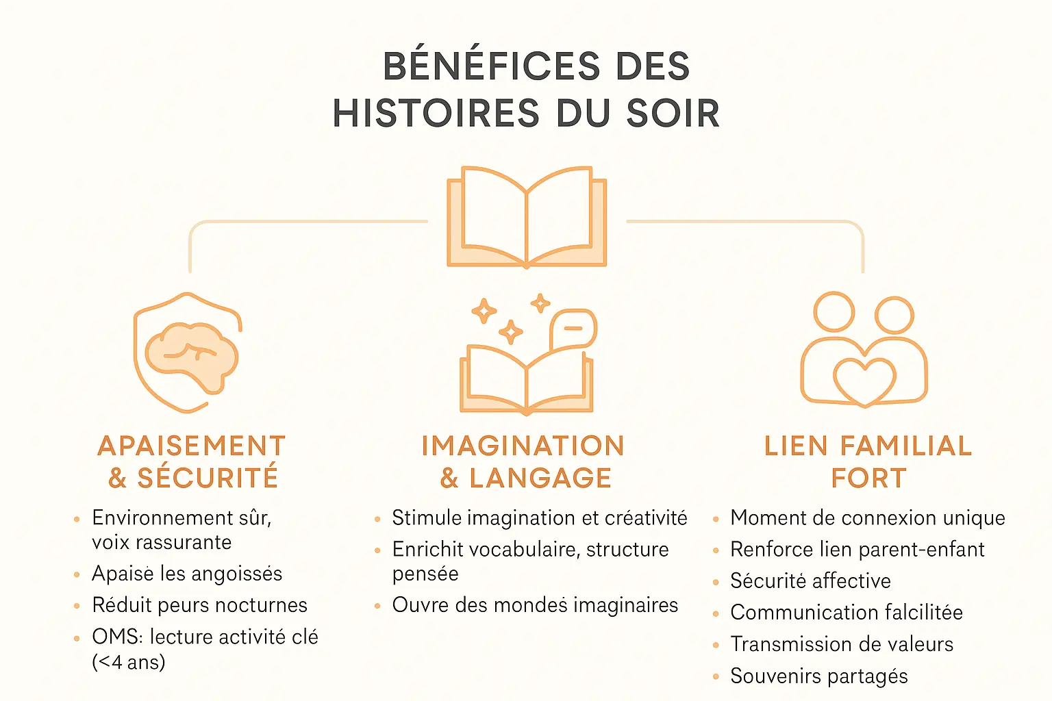 Enfant lisant une histoire avant de dormir avec ses parents