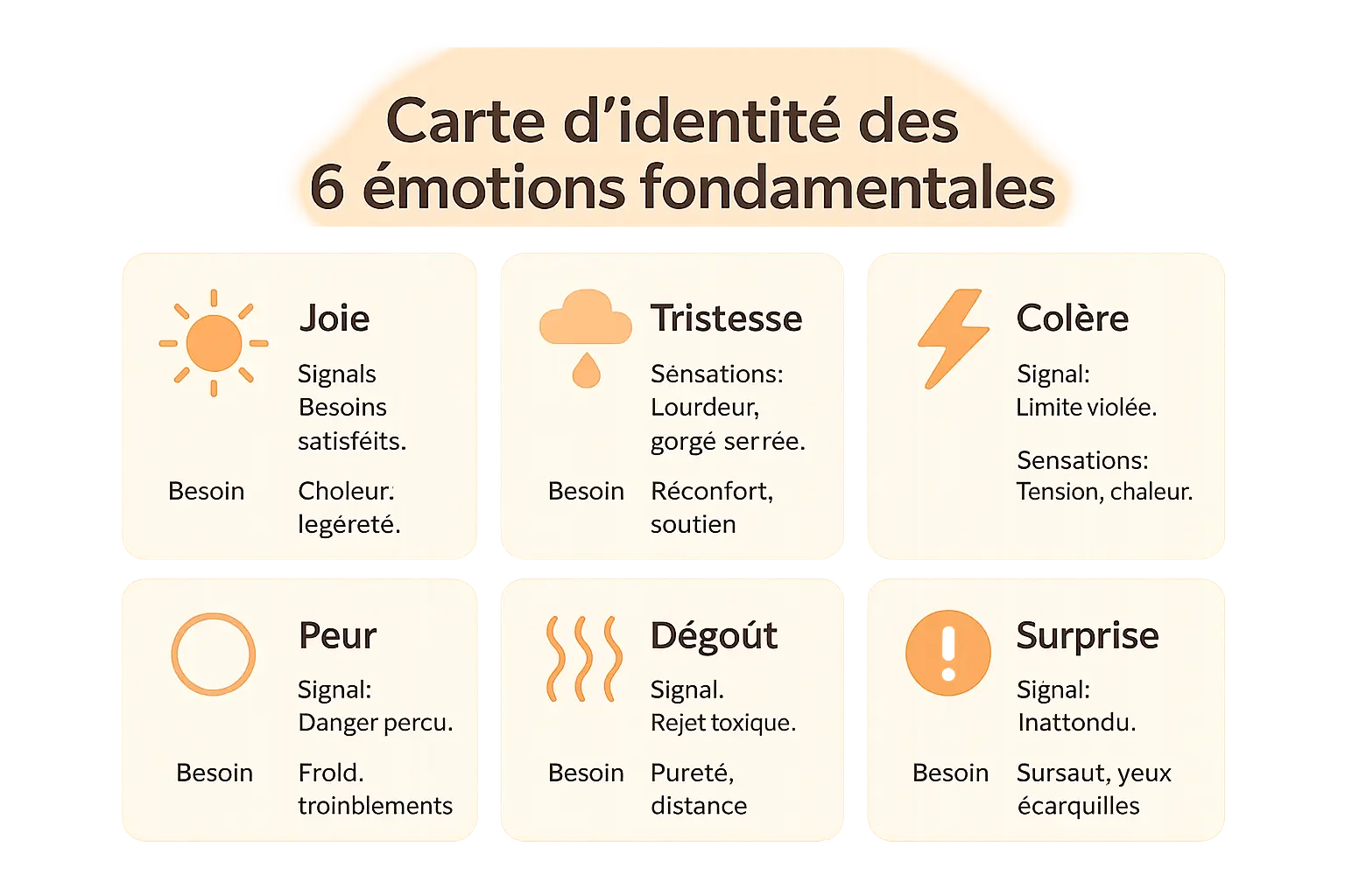 Carte d'identité des 6 émotions fondamentales