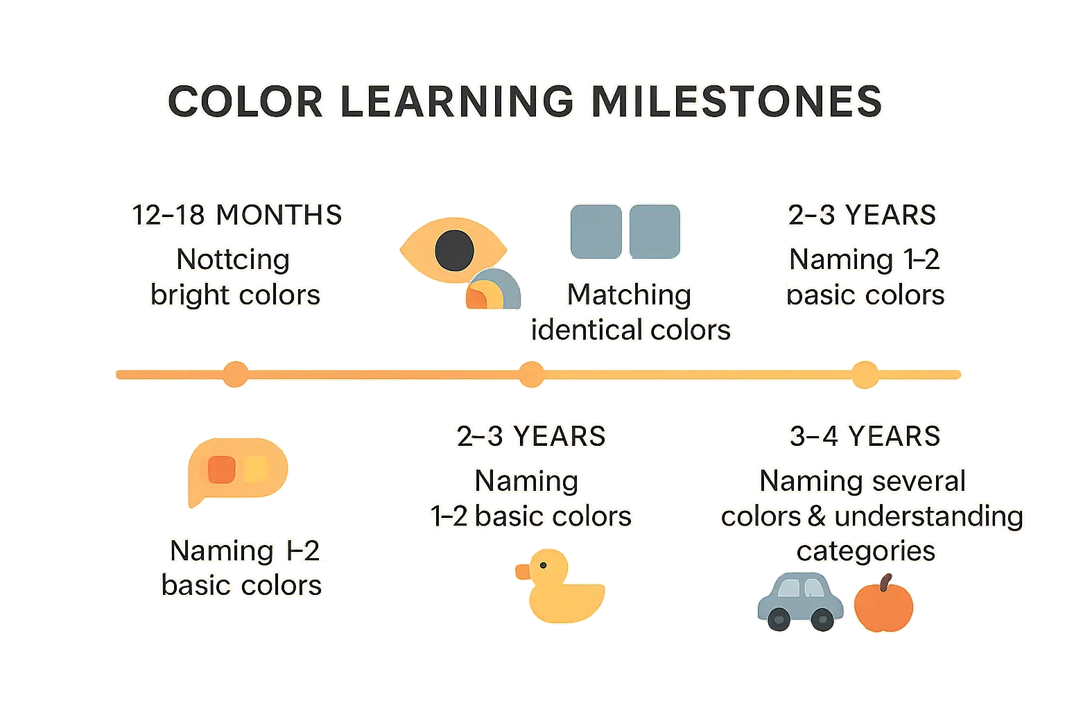 Color Learning Milestones Timeline Visual