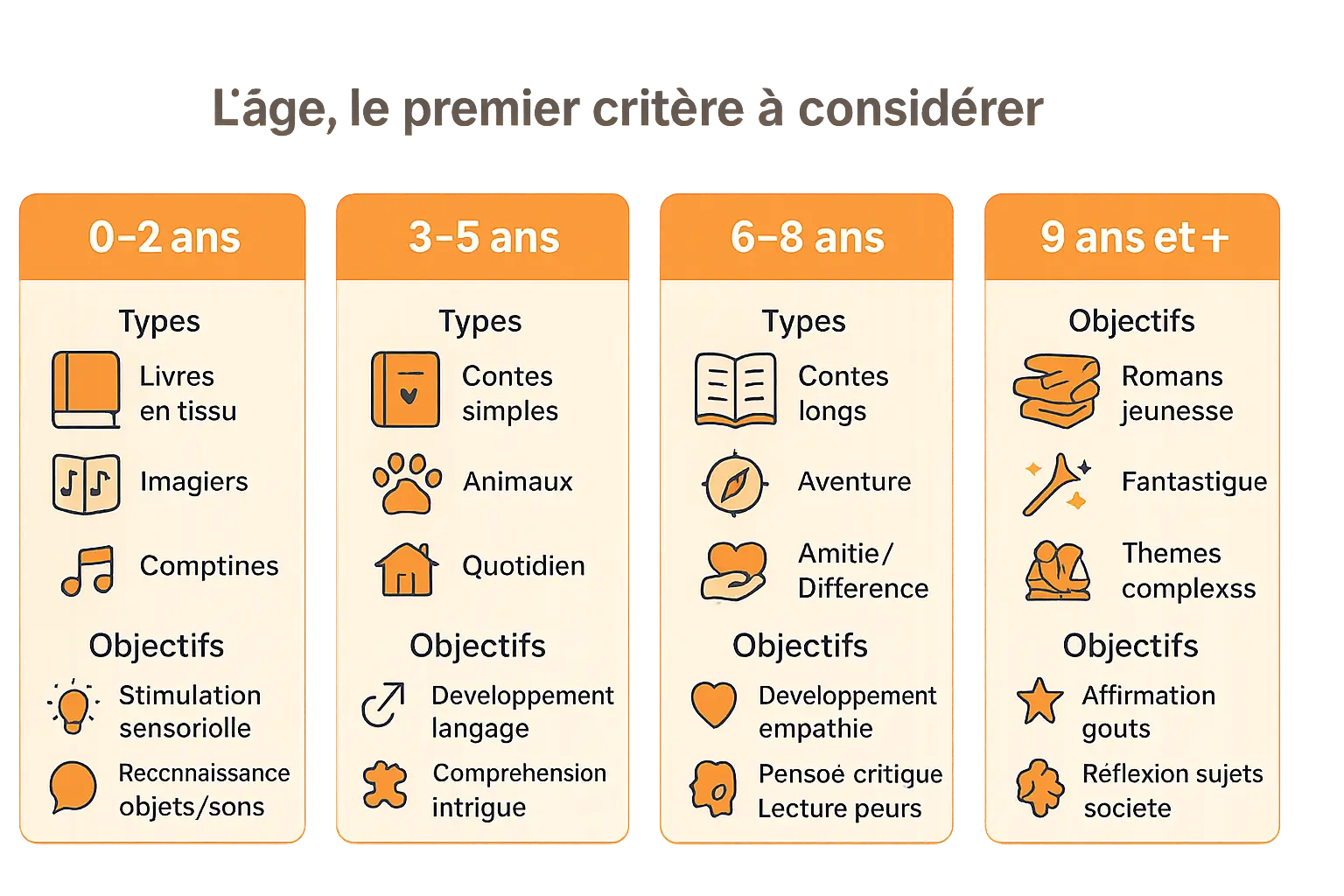 choisir des histoires lage comme critere principal