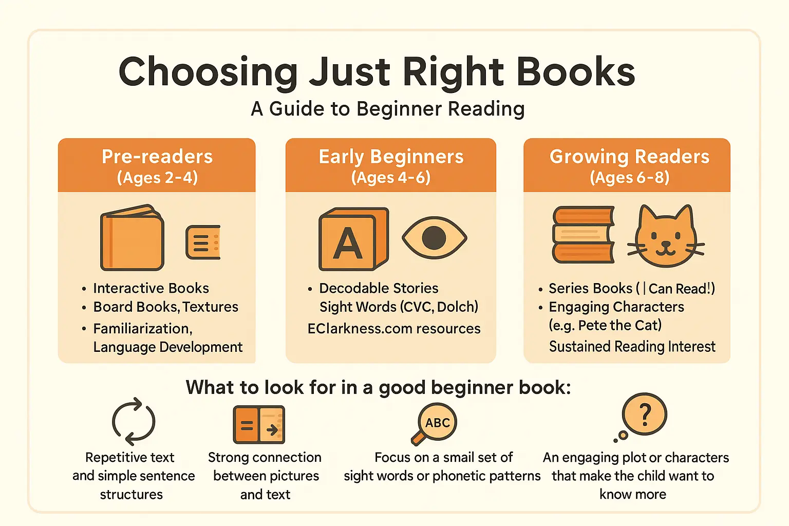 Educational visual about Choosing the right books for beginner readers visual guide related to learning to read stories with professional design and engaging content for parents