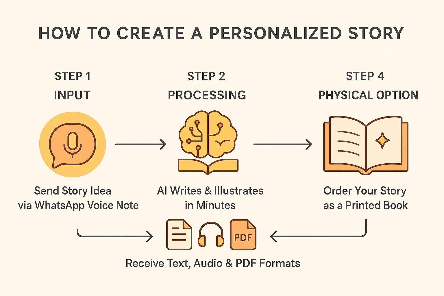 Personalized story creation via WhatsApp
