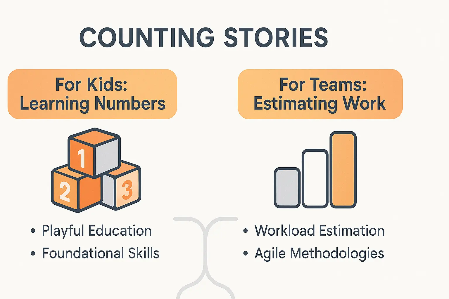 counting stories: a math quest for kids & agile teams 𤯠1 Visual explaining the dual meaning of counting stories in education and project management