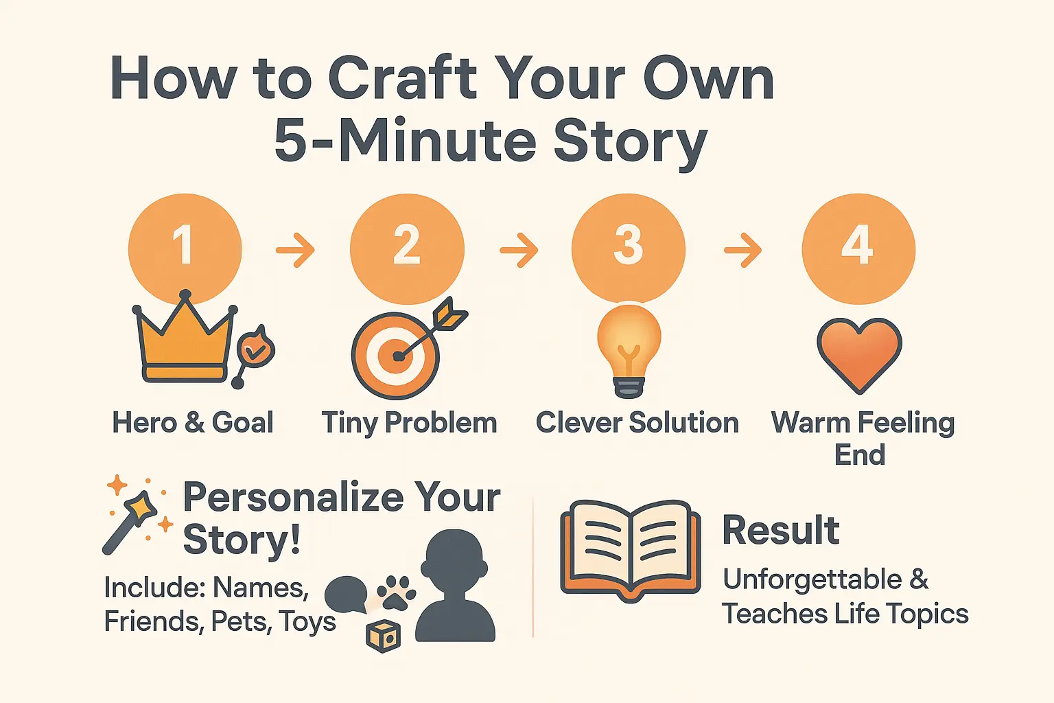 Crafting a 5-minute story infographic showing story elements like hero, problem, solution, and warm ending with personalized examples