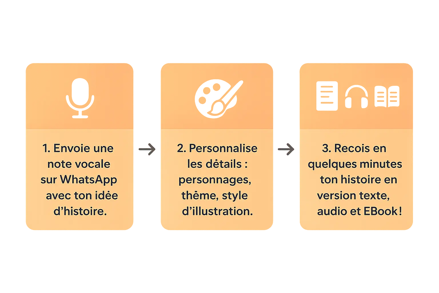 Création d'histoire personnalisée en 3 étapes