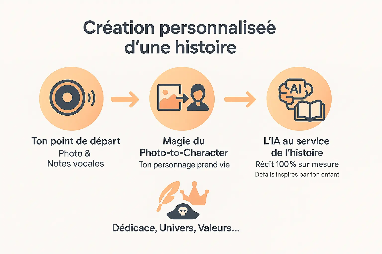 Créez votre livre personnalisé avec photo en 2025 ! 📖 4 Création d'histoire personnalisée avec Tellmestories