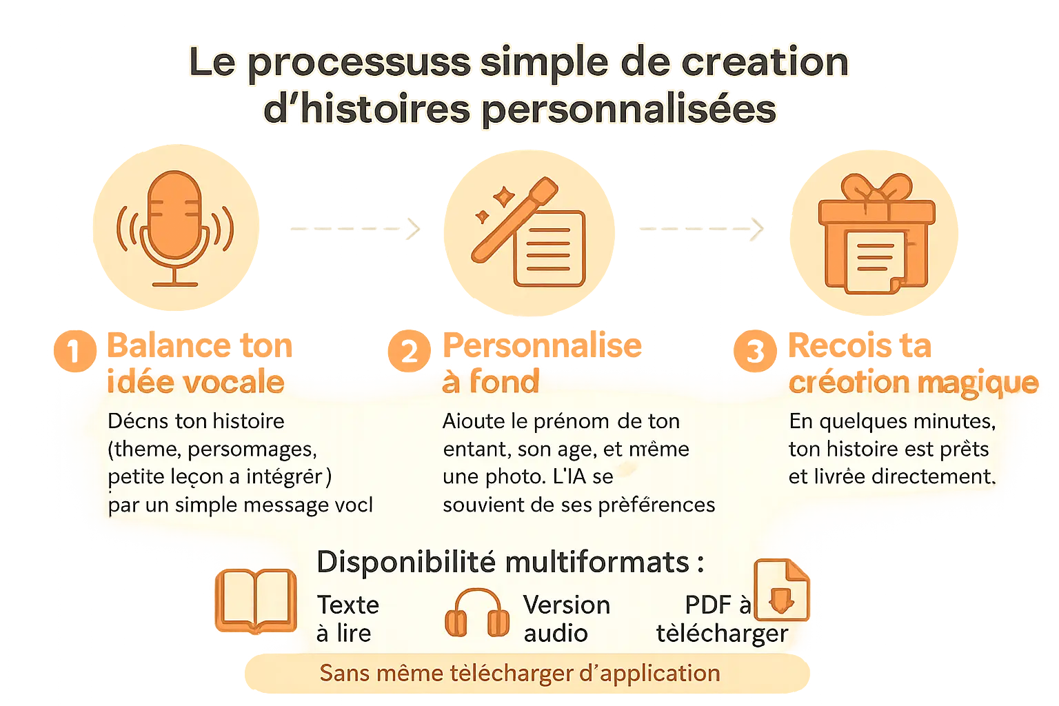 Création d'histoires personnalisées - Un processus simple