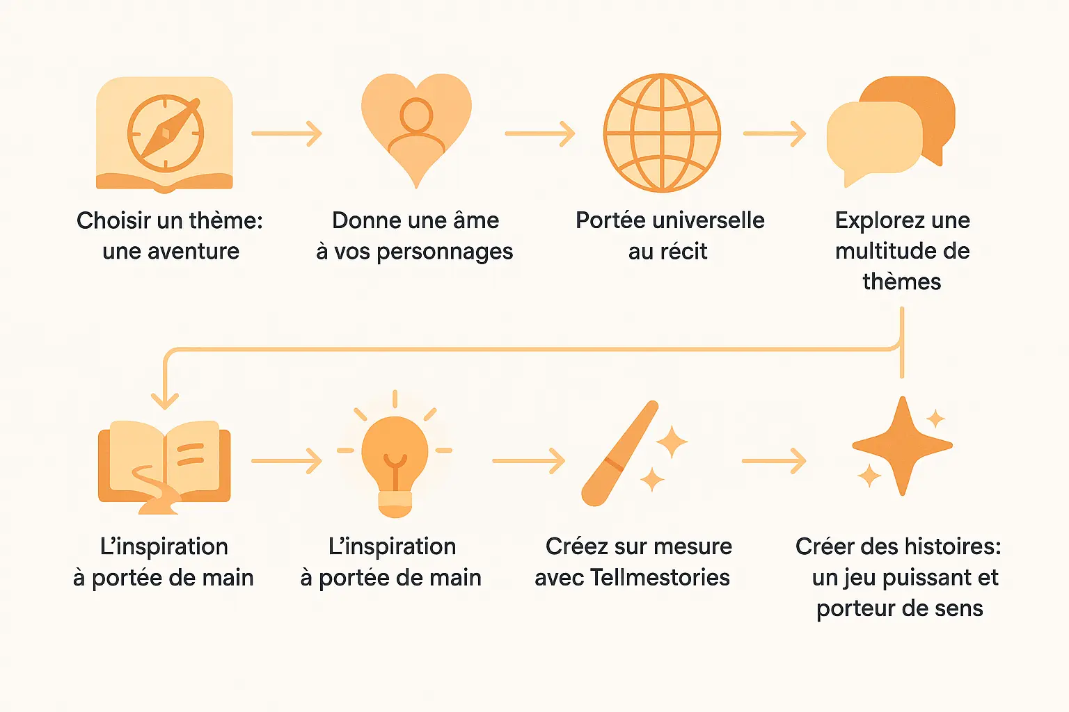 Guide visuel pour la création d'histoires personnalisées