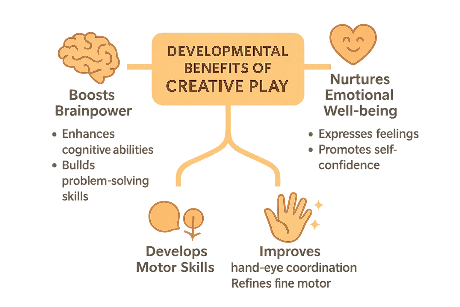 Kids engaging in creative play with art supplies and building blocks