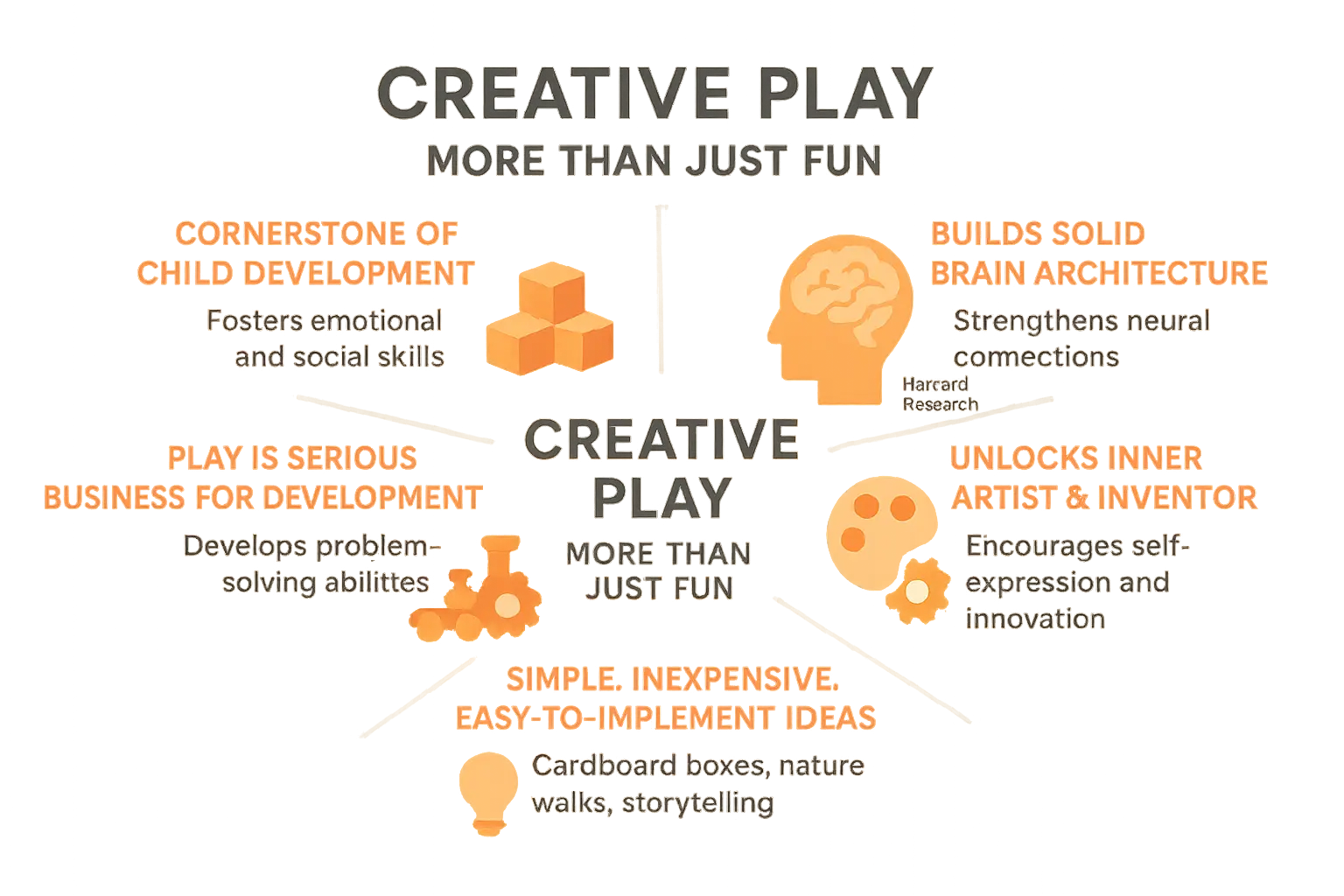 Kids engaging in creative play with art supplies and building blocks