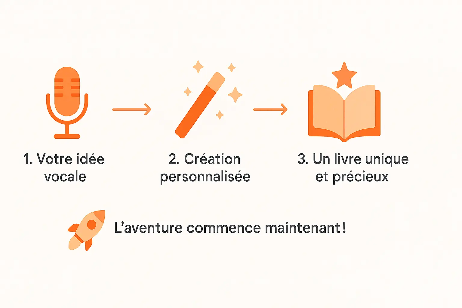 creez un livre unique pour enfant