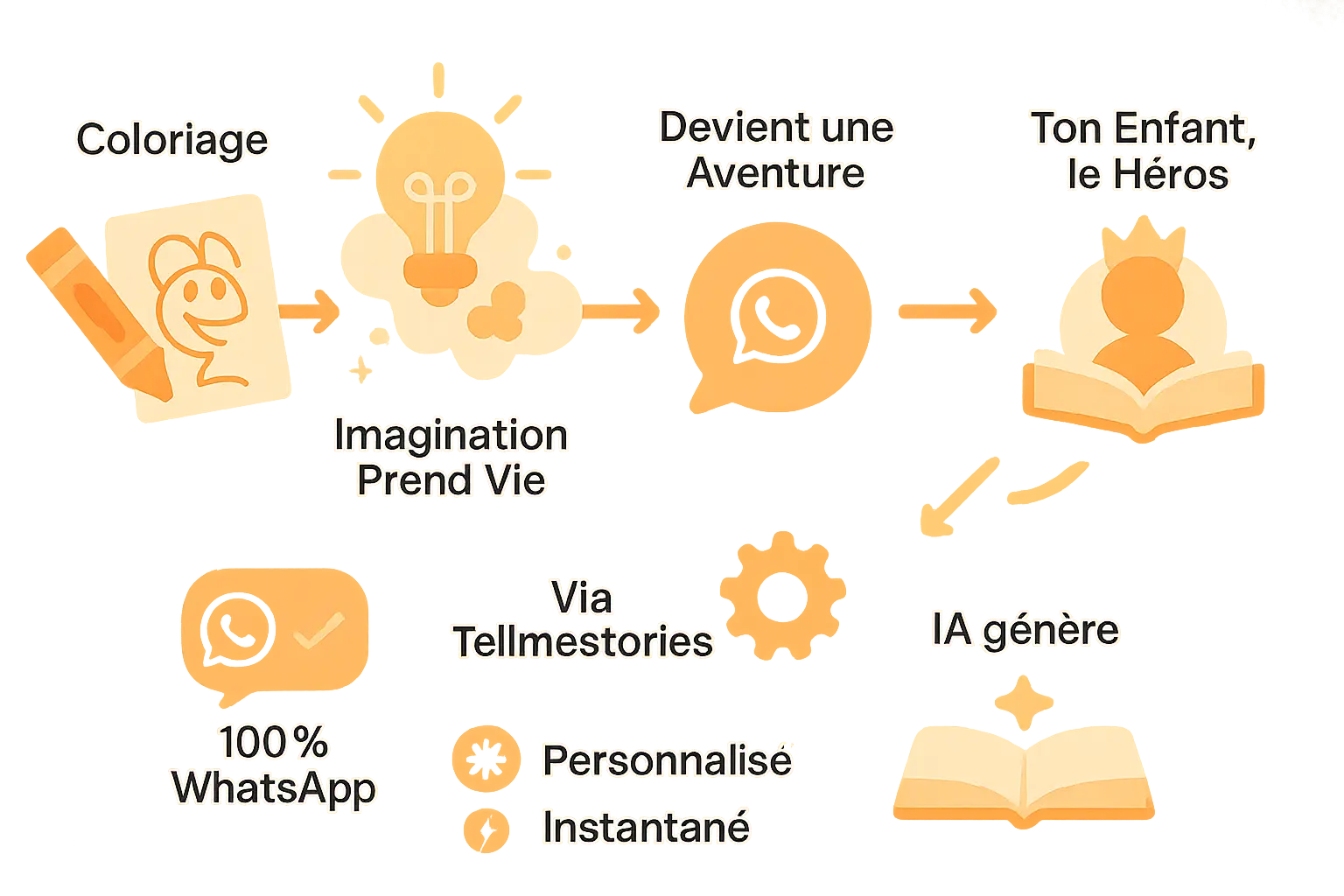 Enfant dessinant un animal et imaginant son aventure