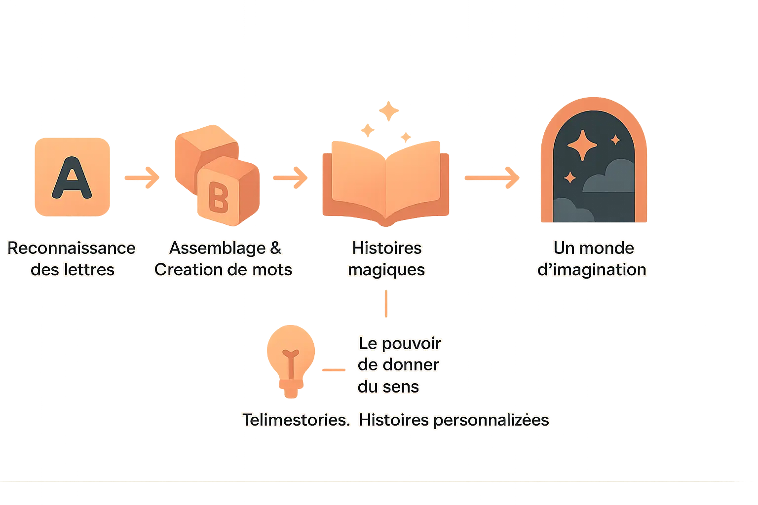 de la lettre a limagination