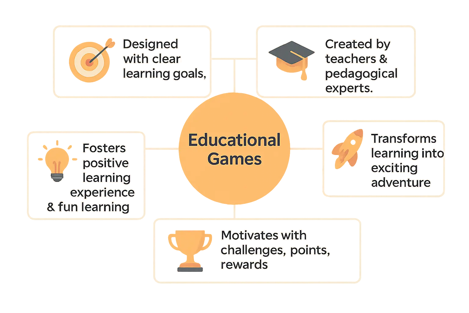 Professional infographic displaying Educational games transforming screen time into learning adventures with clear visual elements, educational content about educational games, and research-backed benefits for child development