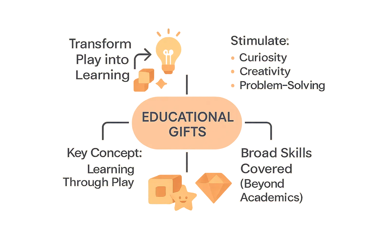 Educational Gifts Infographic