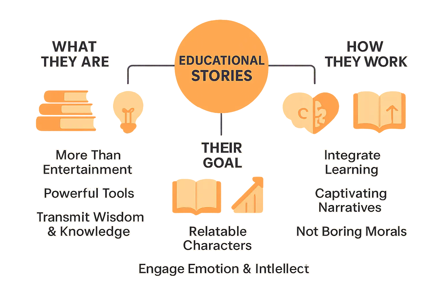 Educational visual about Educational stories concept visual related to educational stories with professional design and engaging content for parents