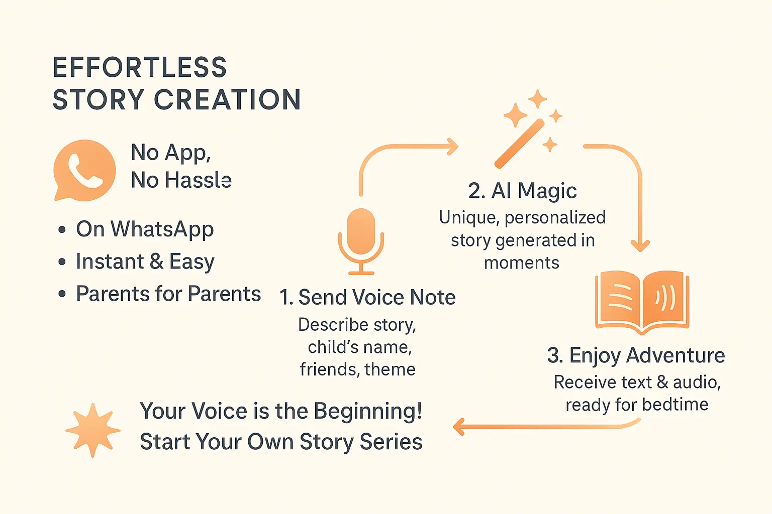 Tellmestories WhatsApp story creation process infographic