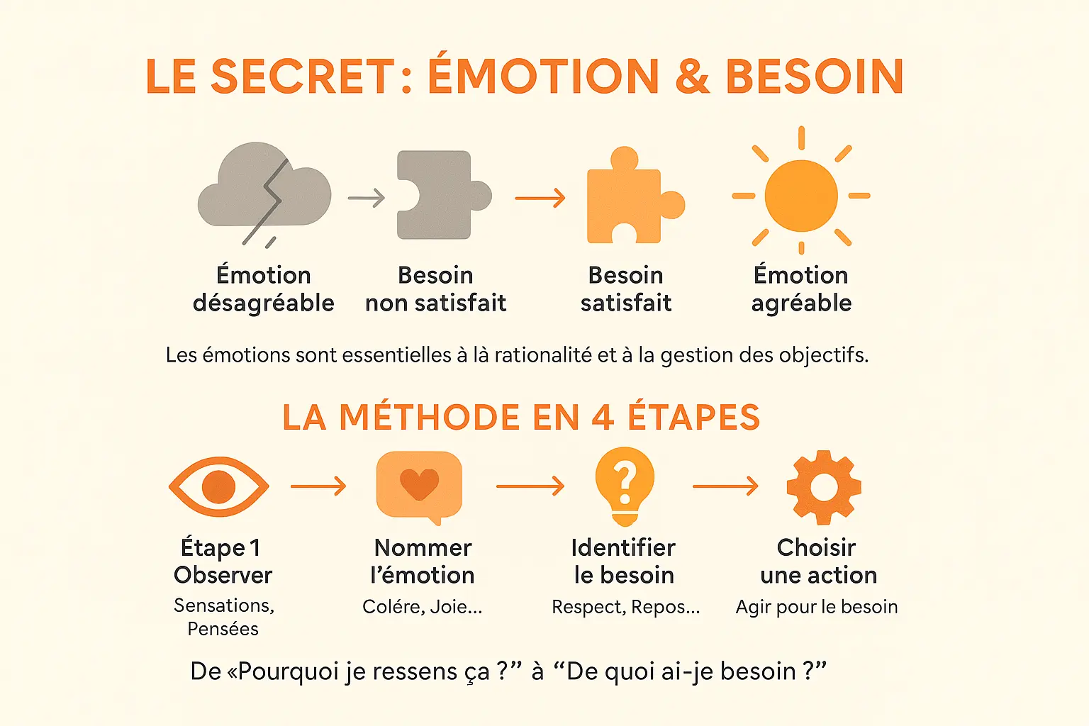 Schéma émotion-besoin en 4 étapes