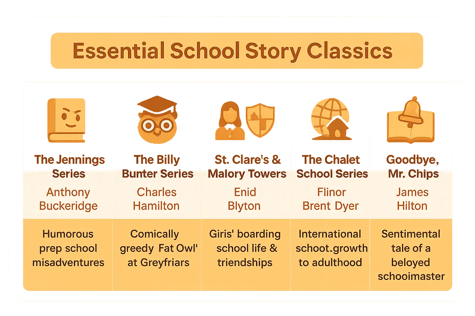 Vintage book covers of school story classics arranged in a classroom setting