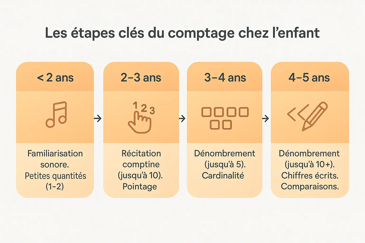 etapes cles du comptage chez lenfant