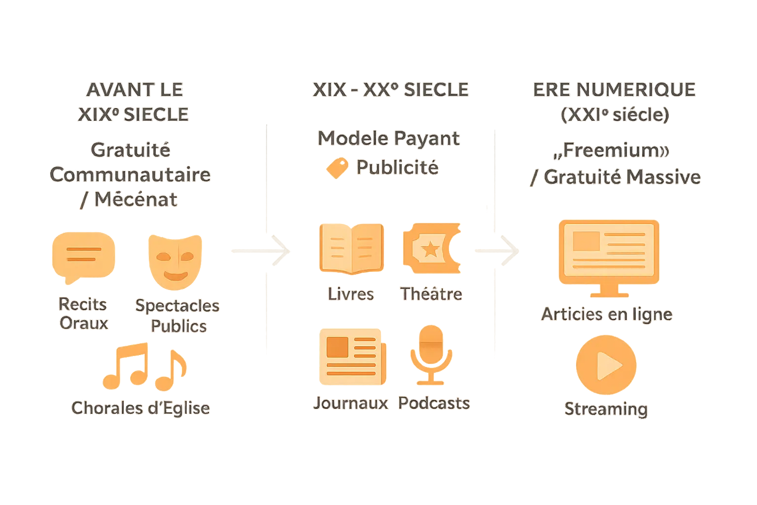 Évolution de l'accès à la culture à travers les siècles