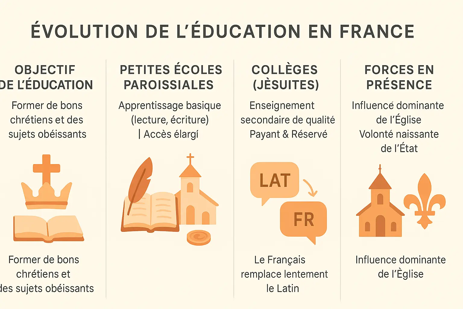 Illustration de l'évolution de l'éducation en France