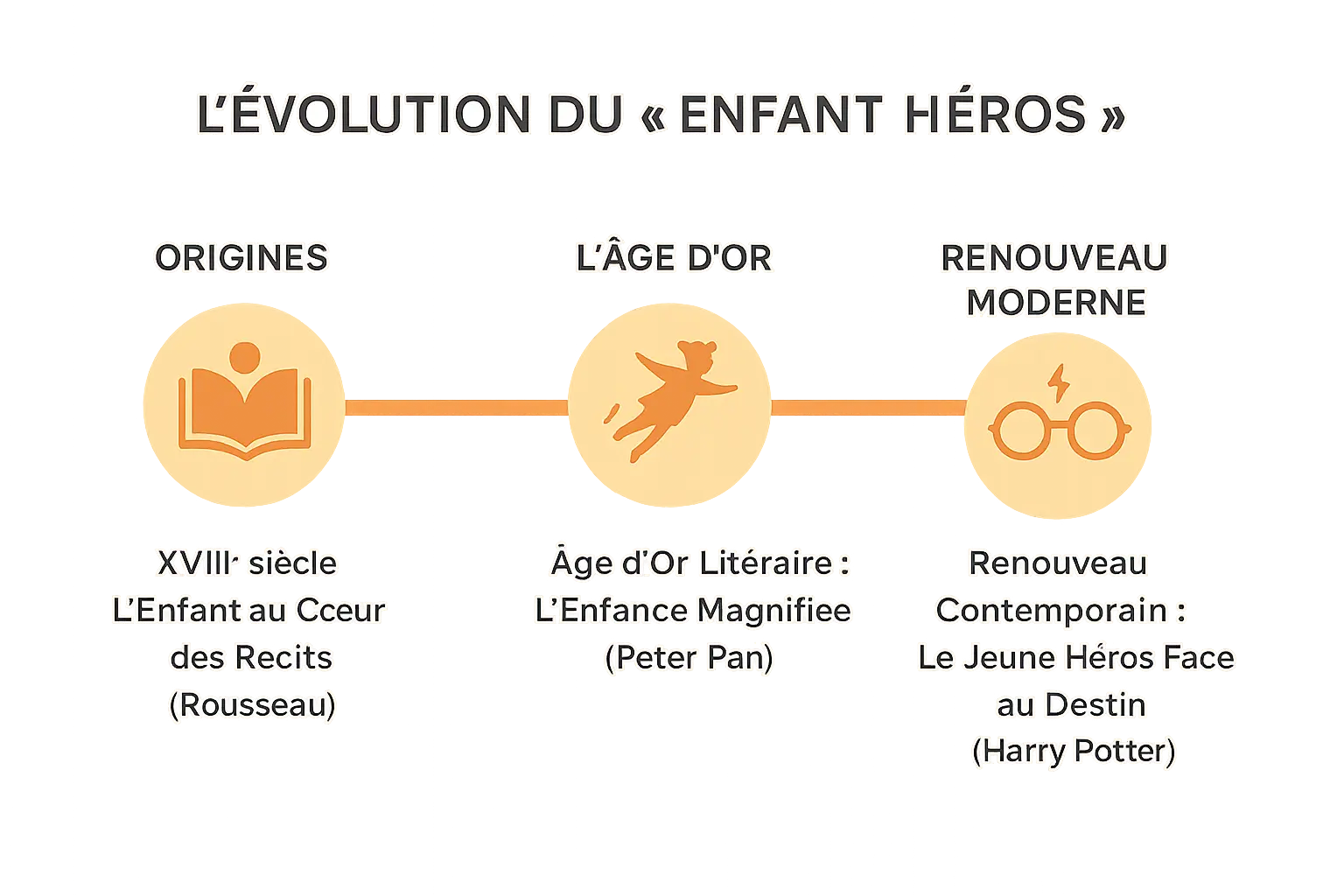 evolution de lenfant heros
