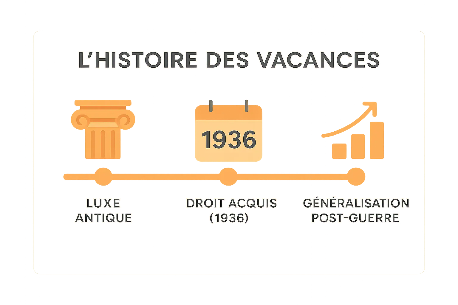Évolution historique des vacances